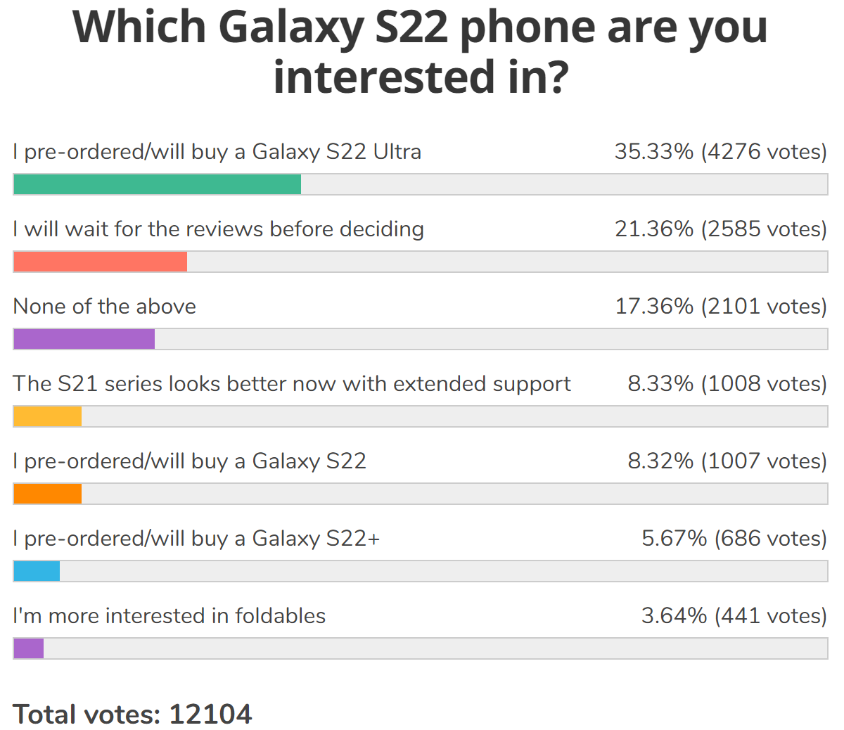 Wöchentliche Umfrageergebnisse: Starke Nachfrage nach Galaxy S22 Ultra, die anderen beiden im Schatten