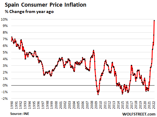 Die Inflation explodiert in Deutschland und Spanien.  Vor einem Jahr habe ich angefangen, Geld zu drucken, NIRP, Chaos in der Lieferkette.  Der Krieg schüttete Öl in ein bereits loderndes Feuer