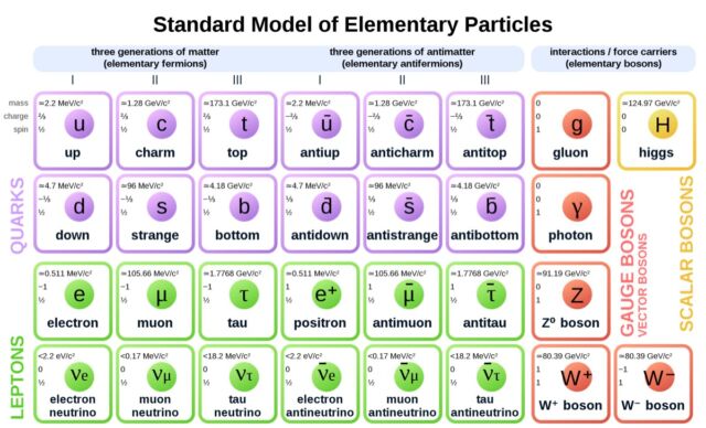 Standardmodell für Elementarteilchen, einschließlich Antiteilchen.