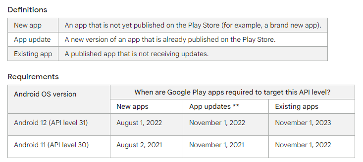 Bis November 2022 wird Android 11 zwei Jahre alt, sodass Apps, die auf dieses Betriebssystem abzielen, aus dem Play Store ausgeblendet werden.