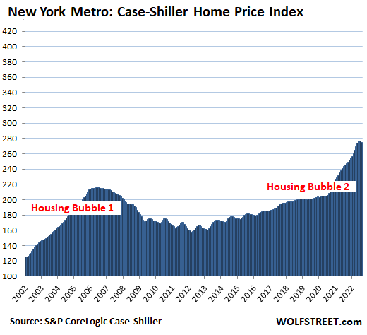 Amerikas erstaunlichste Immobilienblasen: Größter Preisverfall seit dem Immobiliencrash 1. Rekordrückgänge in Seattle (-3,9 %), nahe an den Rekorden in San Francisco (-4,3 %) und Denver.  Die Tropfen sind in den Vereinigten Staaten verbreitet
