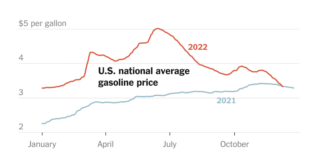 Der Benzinpreis ist unter das Niveau von vor einem Jahr gefallen